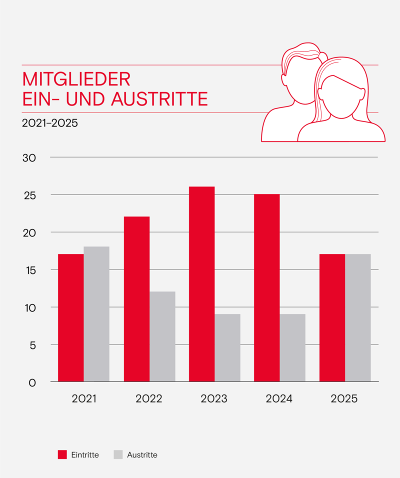 Branche in Zahlen Swiss Textiles 2025 DE Mitglieder Ein und Austritte