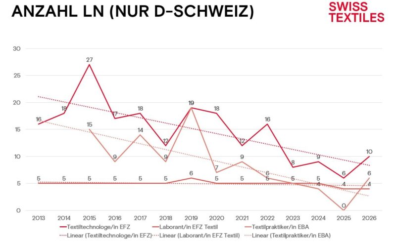 Anzahl Lernende in der Deutschschweiz