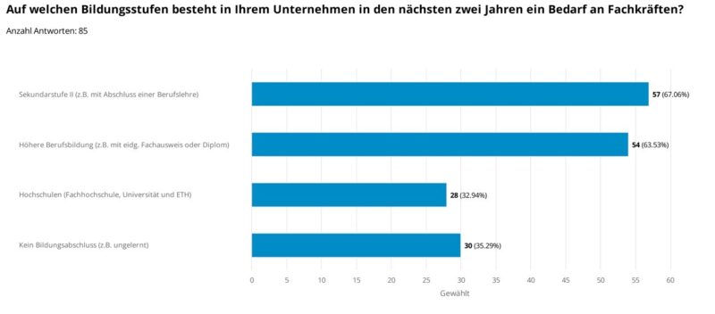 Bedarf an Fachkraeften nach Bildungsstufen