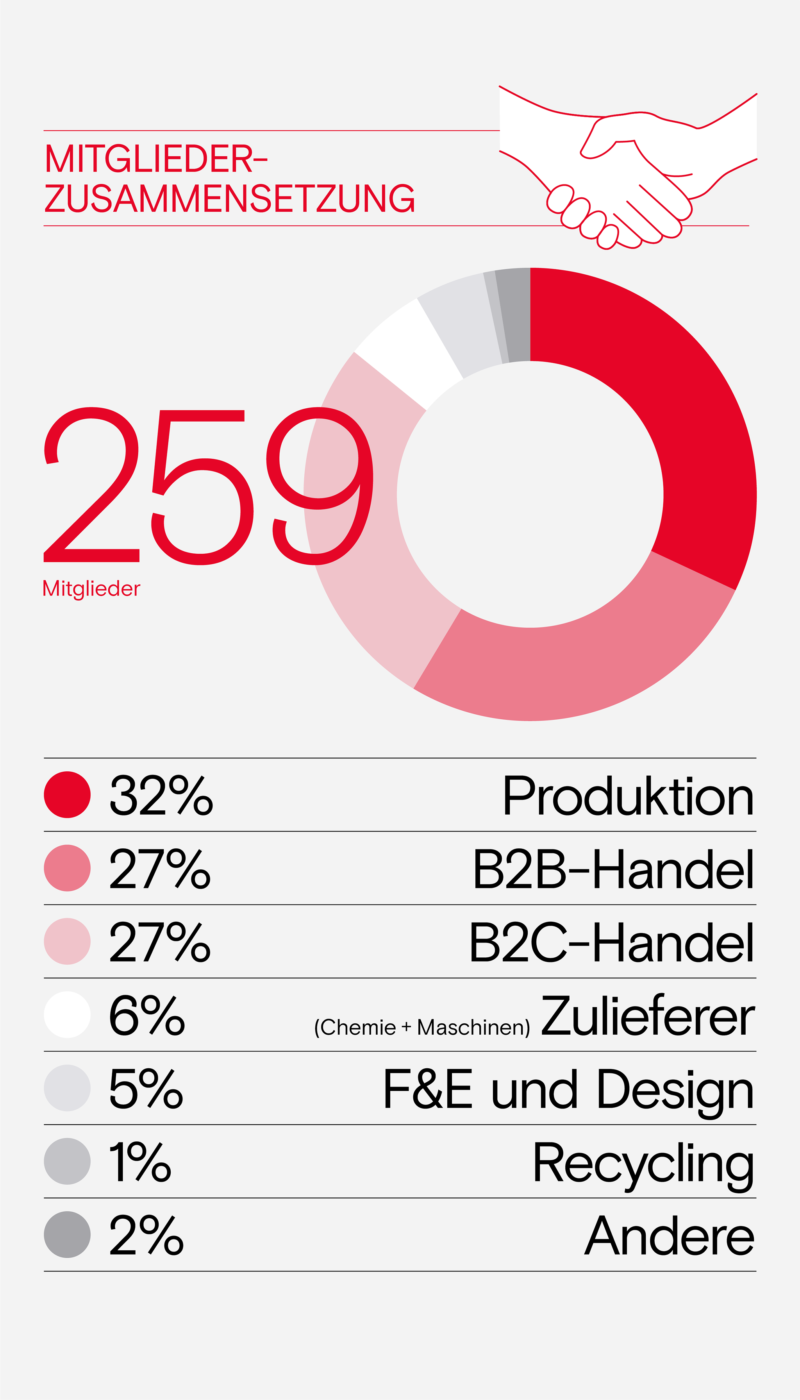 Branche in Zahlen Swiss Textiles 2025 DE Mitgliederzusammensetzung