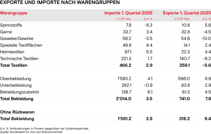 Exporte und Importe nach Warengruppen Fruehling 2025