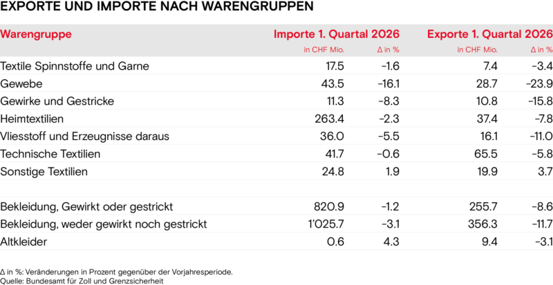 Exporte und Importe nach Warengruppen Fruehling 2026
