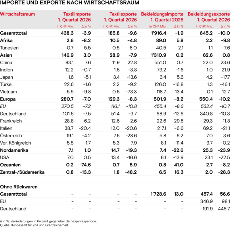 Importe und Exporte nach Wirtschaftsraum Fruehling 2026
