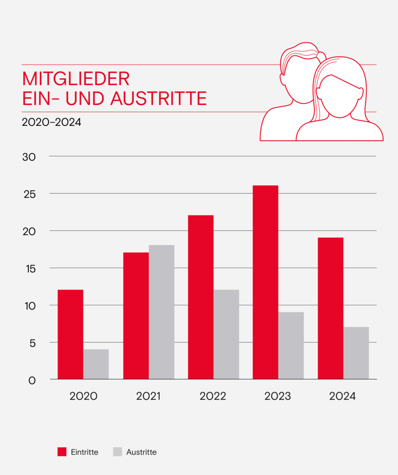 Mitglieder Ein und Austritte D