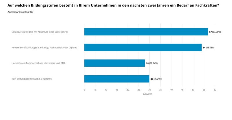 Bedarf an Fachkraeften nach Bildungsstufen