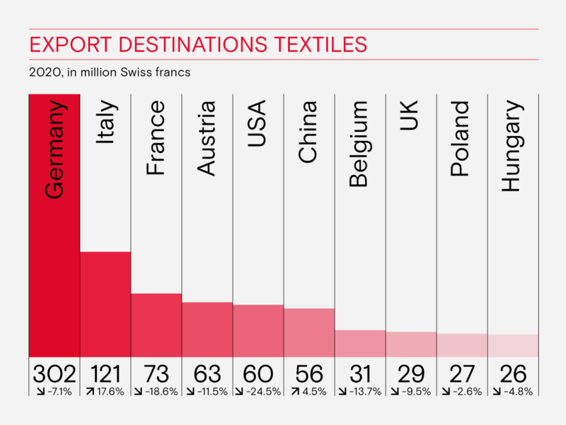 Exporte Exportdestinationen Textilien en