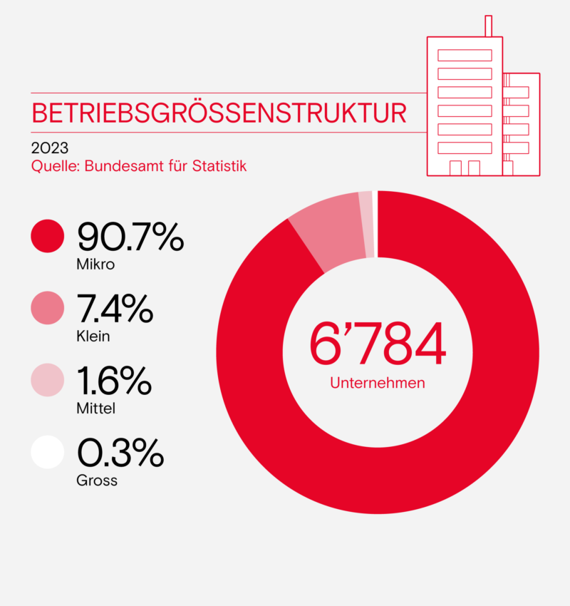 Betriebsgroessenstruktur Anteil Unternehmen de