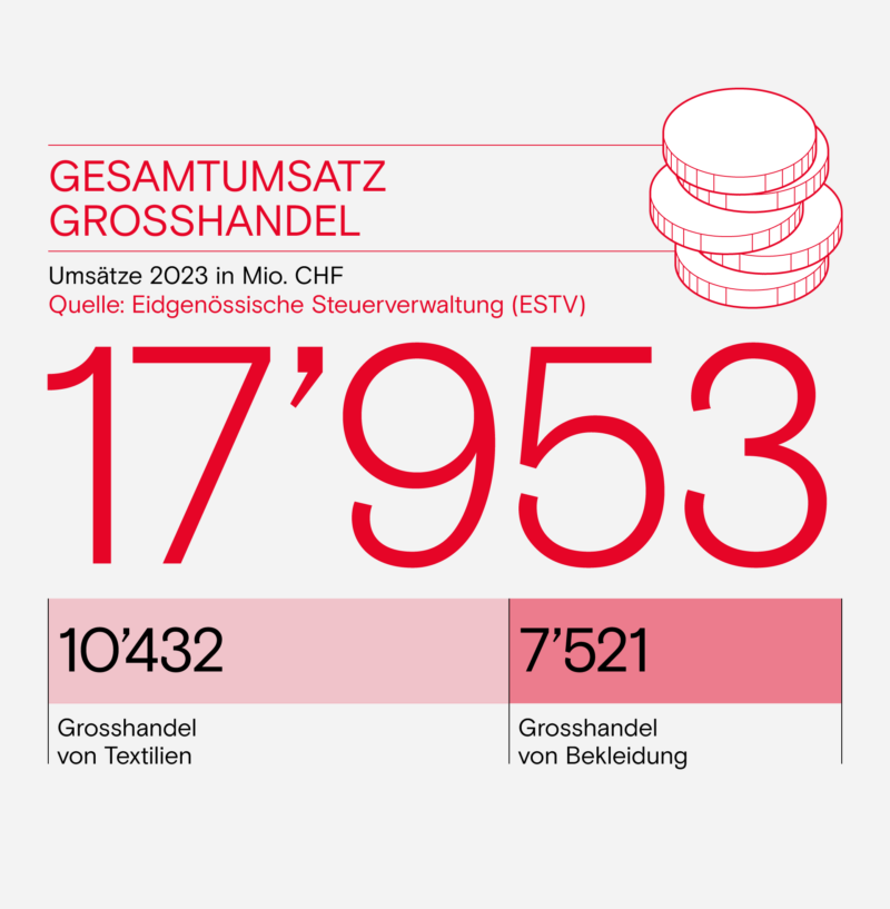 Gesamtumsatz Grosshandel de