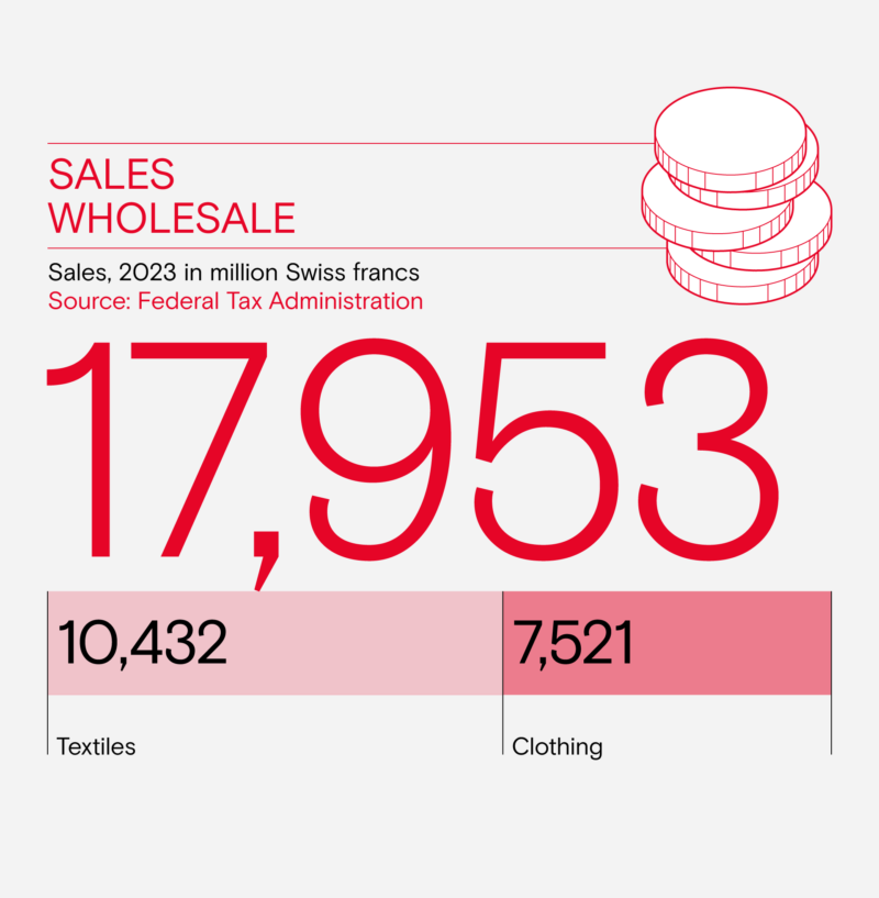 Gesamtumsatz Grosshandel en