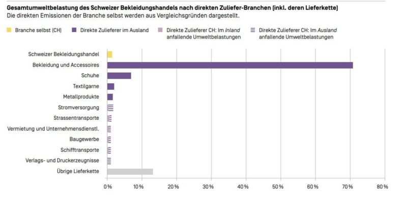 Gesamtumweltbelastung der CH Bekleidungsbranche