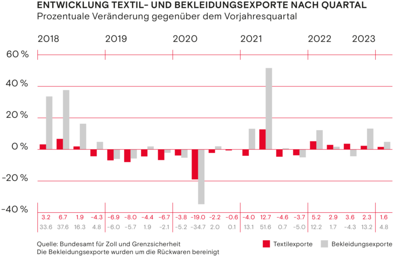 Entwicklung Textil und Bekleidungsexporte nach Quartal Fruehling 2023