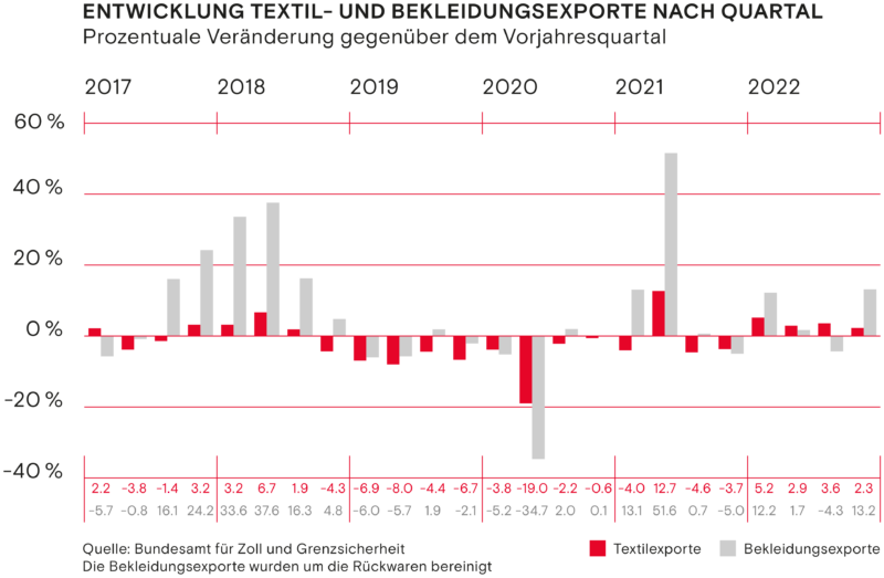 Entwicklung Textil und Bekleidungsexporte nach Quartal Winter 2022