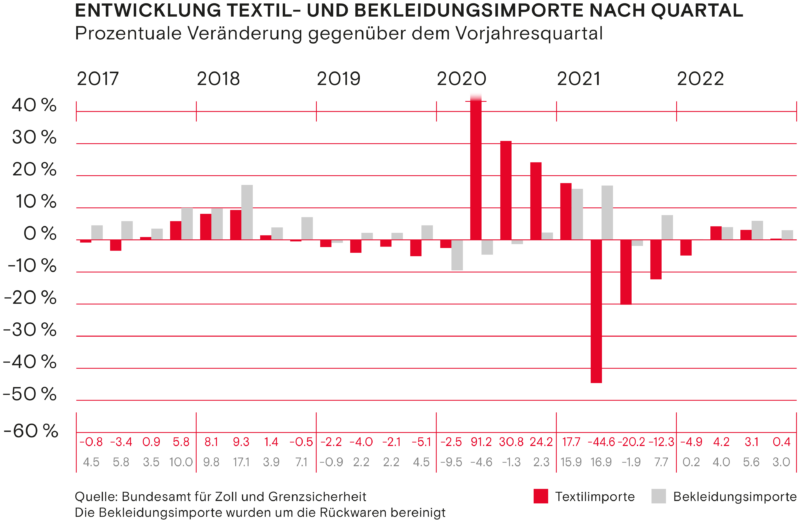 Entwicklung Textil und Bekleidungsimporte nach Quartal Winter 2022