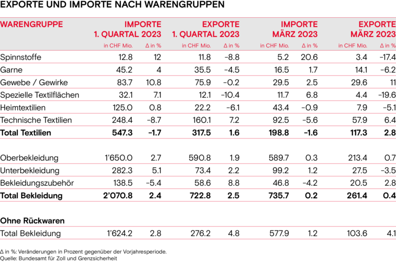 Exporte und Importe nach Warengruppen 2023 Fruehling