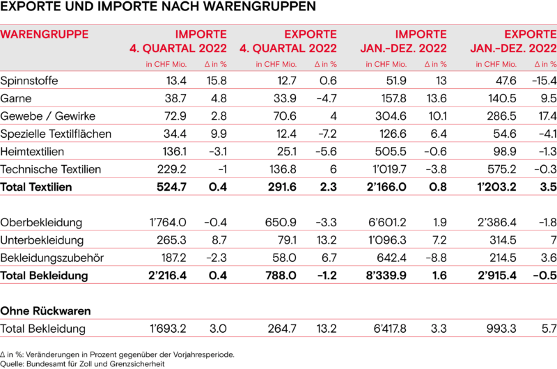 Exporte und Importe nach Warengruppen Winter 2022