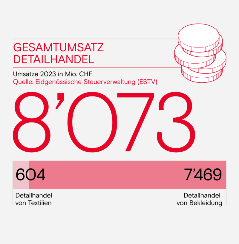 Gesamtumsatz Detailhandel de