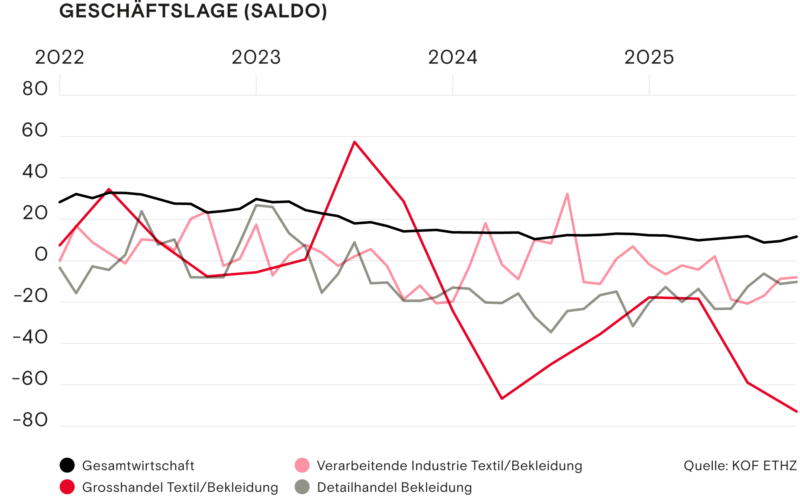 Geschaeftslage Saldo Herbst 2025
