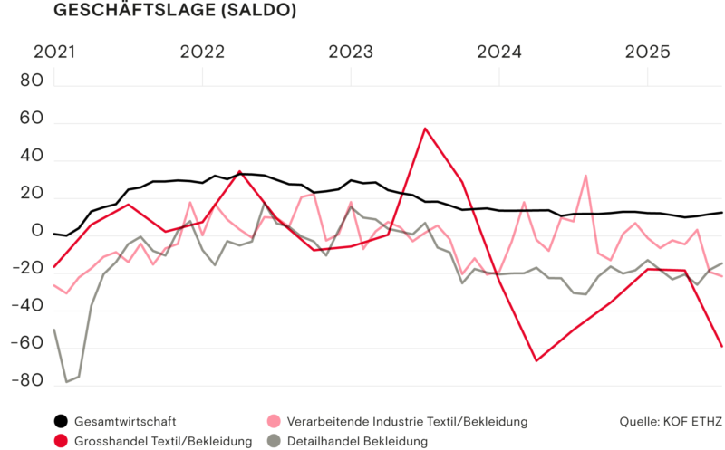 Geschaeftslage Saldo Sommer 2025