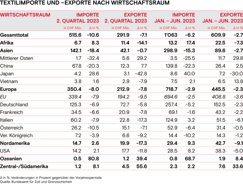 Textilimporte und Exporte nach Wirtschaftsraum 2023 Sommer