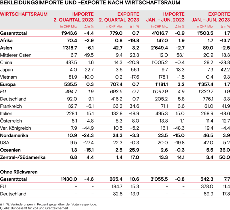 Bekleidungsimporte und Exporte nach Wirtschaftsraum 2023 Sommer
