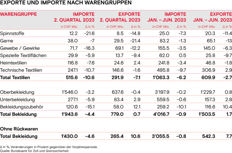 Exporte und Importe nach Warengruppen 2023 Sommer