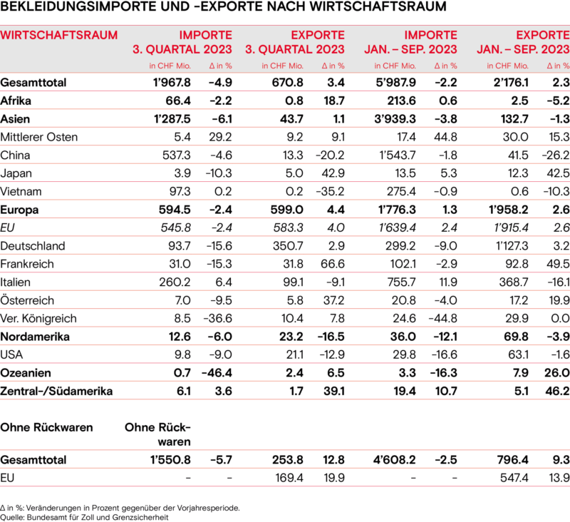 Bekleidungsimporte und Exporte nach Wirtschaftsraum 2023 Herbst
