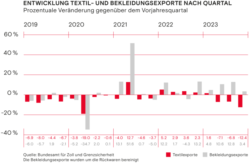 Entwicklung Textil und Bekleidungsexporte nach Quartal Winter 2023