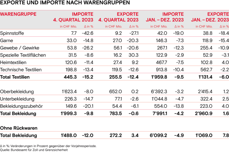 Exporte und Importe nach Warengruppen 2023 Winter