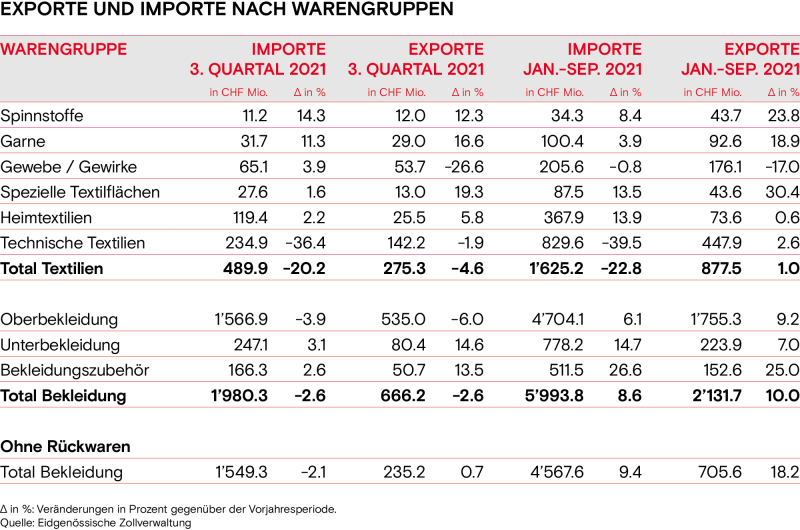Exporte und Importe nach Warengruppen Herbst 2021