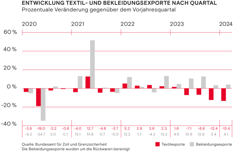 Entwicklung Textil und Bekleidungsexporte nach Quartal Fruehling 2024