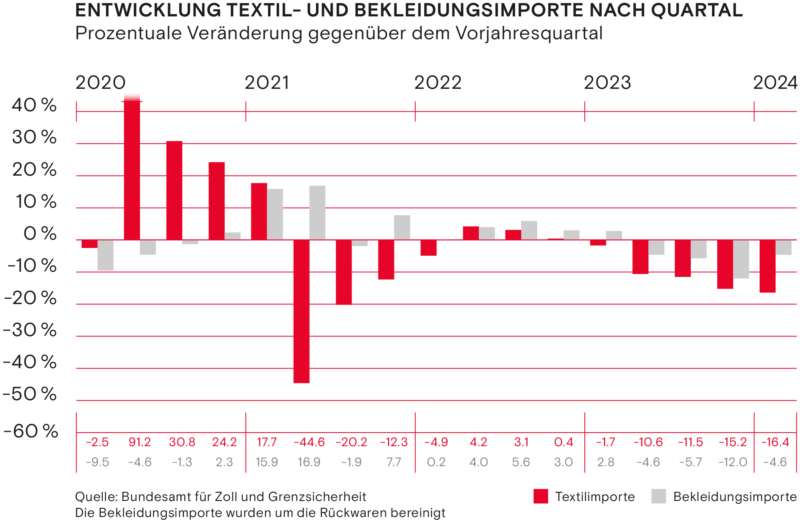 Entwicklung Textil und Bekleidungsimporte nach Quartal Fruehling 2024