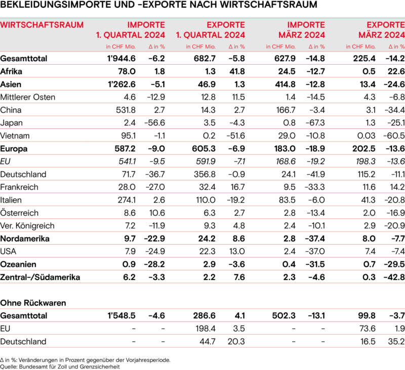 Bekleidungsimporte und Exporte nach Wirtschaftsraum Fruehling 2024
