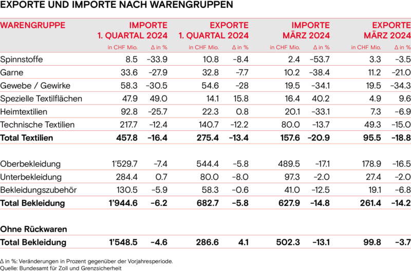 Exporte und Importe nach Warengruppen Fruehling 2024
