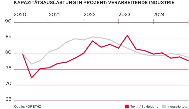 Kapazitaetsauslastung in Prozent Verarbeitende Industrie Winter 2024