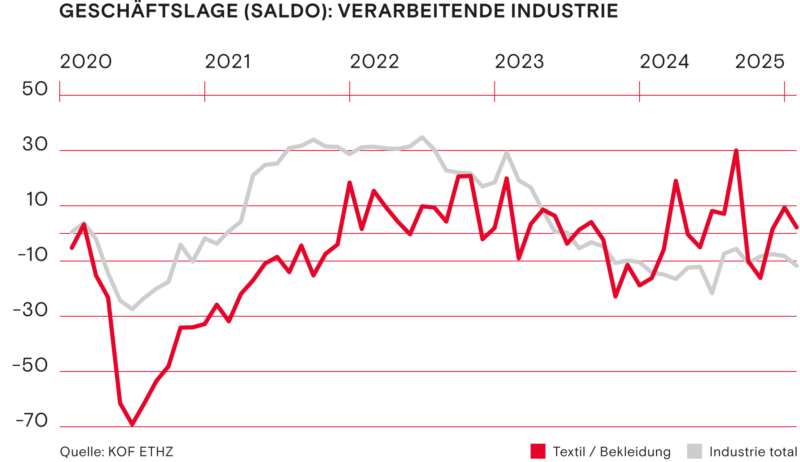 Geschaeftslage Saldo Verarbeitende Industrie Winter 2024