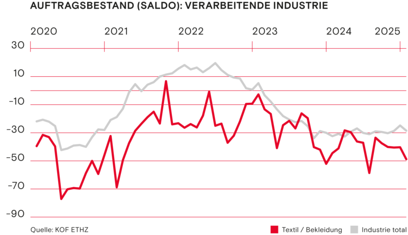 Auftragsbestand Saldo Verarbeitende Industrie Winter 2024