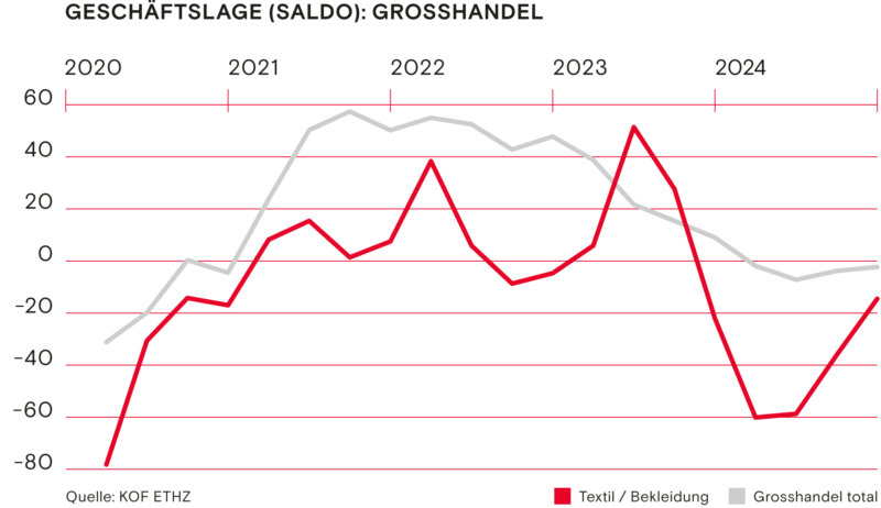 Geschaeftslage Saldo Grosshandel Winter Winter 2024