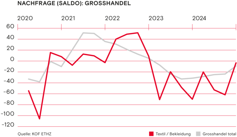 Nachfrage Saldo Grosshandel Winter 2024