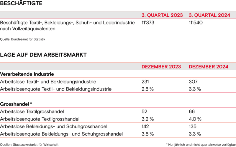 Beschaeftigte Lage Arbeitsmarkt Winter 2024