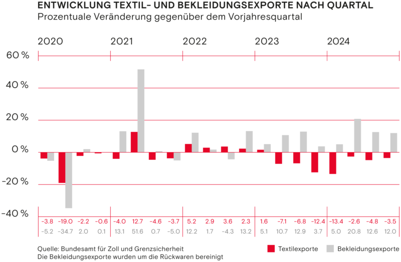 Entwicklung Textil und Bekleidungsexporte nach Quartal Winter 2024