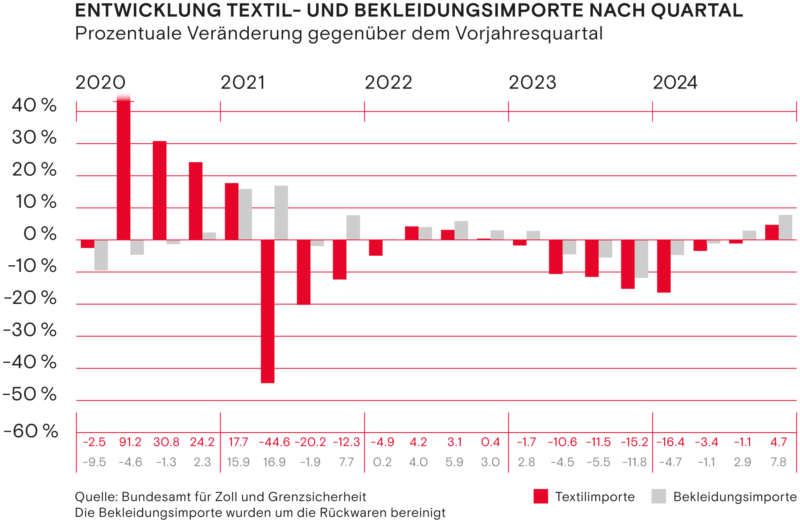 Entwicklung Textil und Bekleidungsimporte nach Quartal Winter 2024