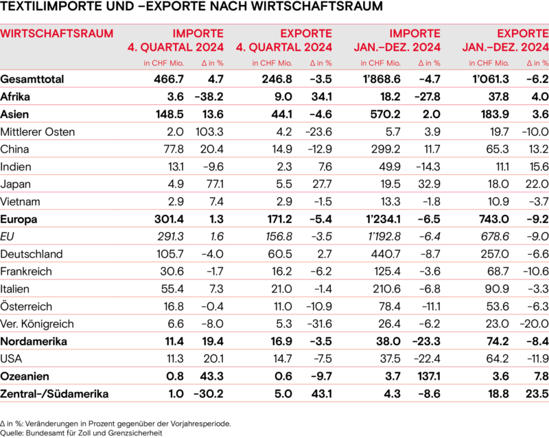 Textilimporte und Exporte nach Wirtschaftsraum Winter 2024