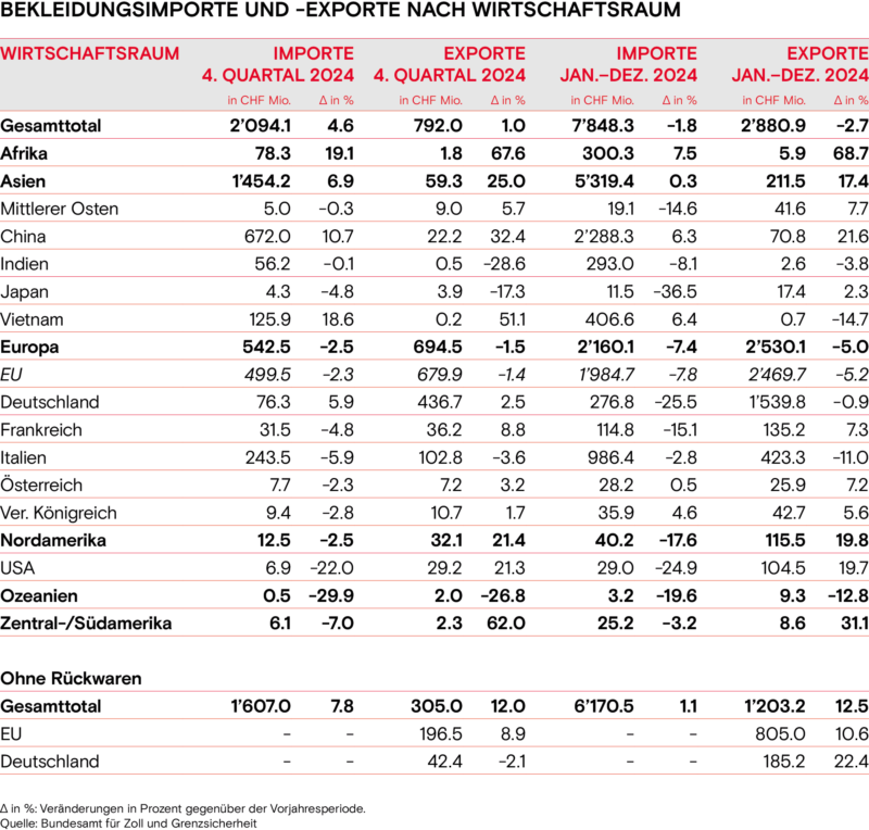 Bekleidungsimporte und Exporte nach Wirtschaftsraum Winter 2024