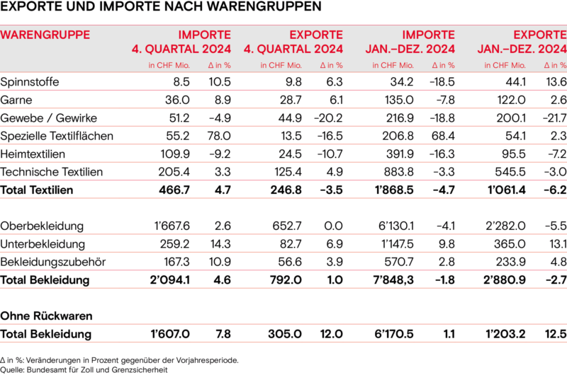 Exporte und Importe nach Warengruppen Winter 2024