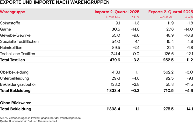 Exporte und Importe nach Warengruppen Sommer 2025