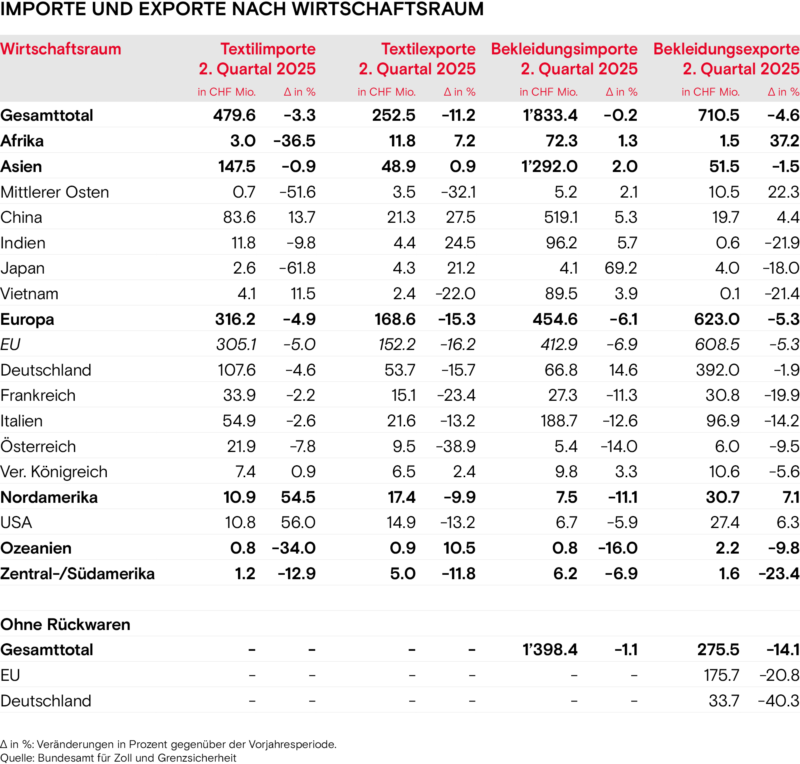Importe und Exporte nach Wirtschaftsraum Sommer 2025