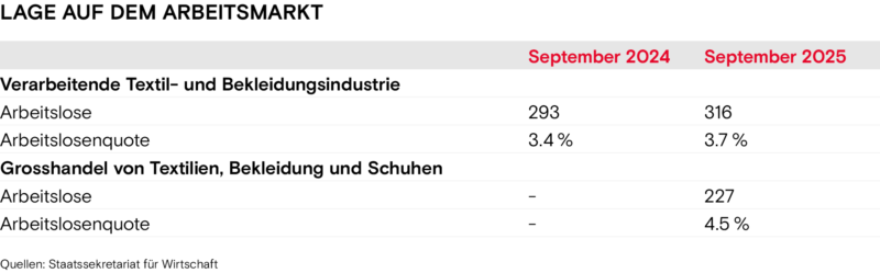 Lage Arbeitsmarkt Herbst 2025