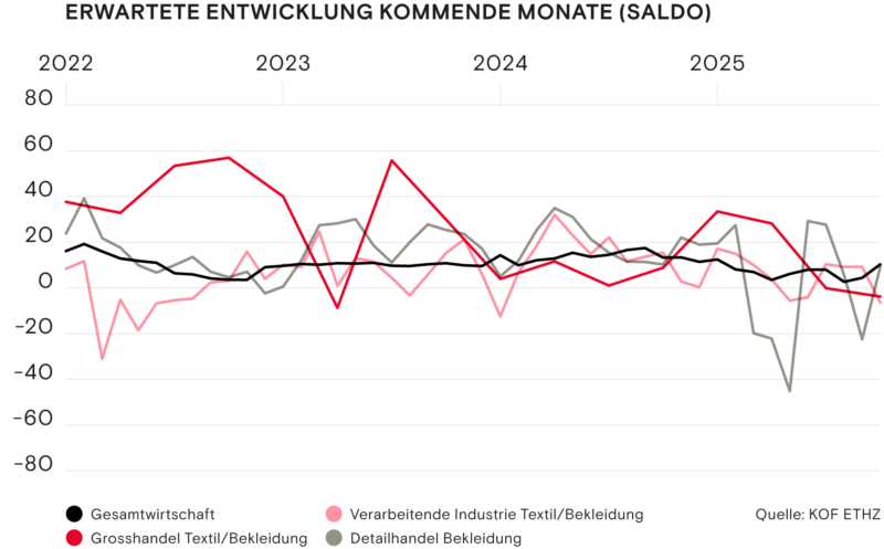 Erwartete Entwicklung kommende Monate Saldo Herbst 2025