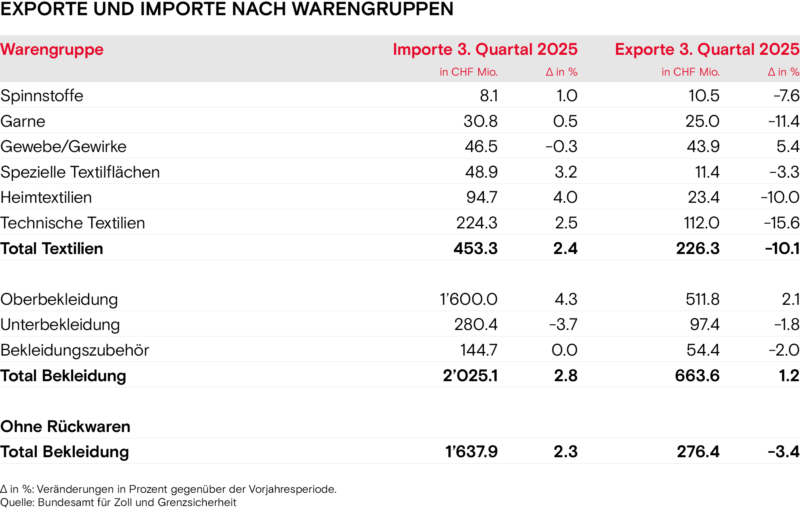 Exporte und Importe nach Warengruppen Herbst 2025
