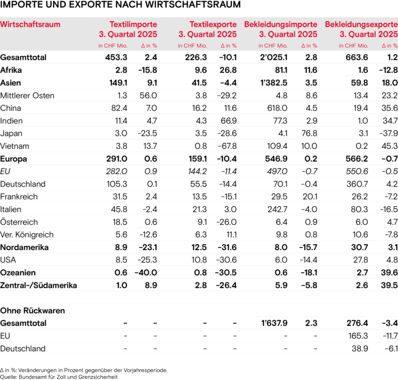 Importe und Exporte nach Wirtschaftsraum Herbst 2025